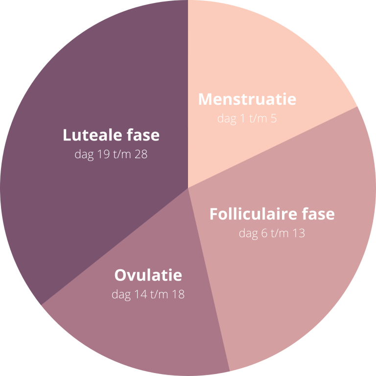 Gebruik Je Menstruatiecyclus In Je Voordeel - The Balanced Women